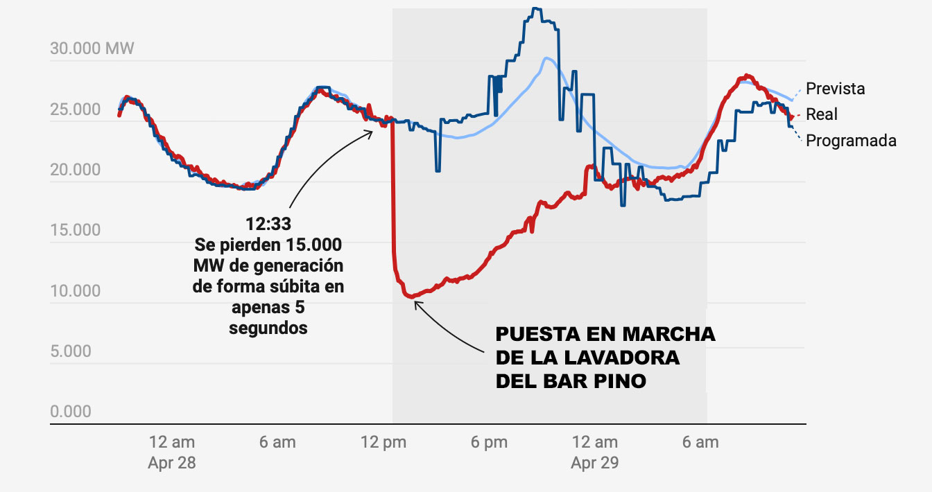Gráfica Oficial de Red Eléctrica Española donde se aprecia el momento de arranque de la lavadora de caracoles.